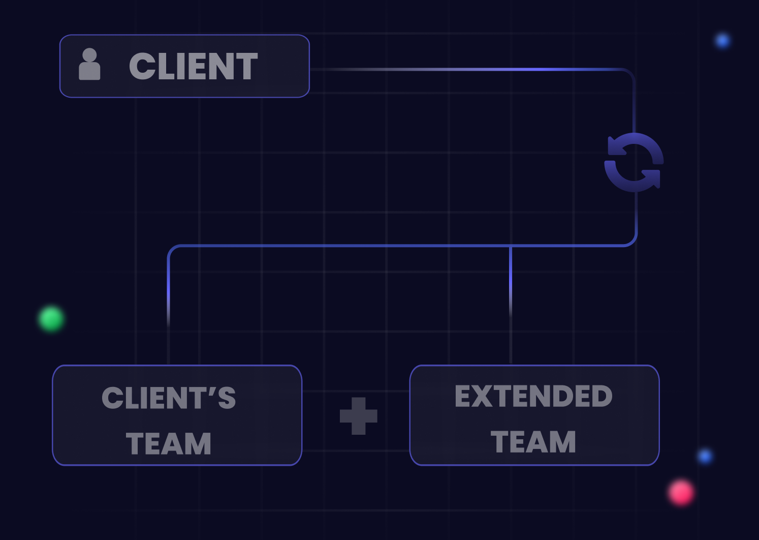 dedicated development team scheme